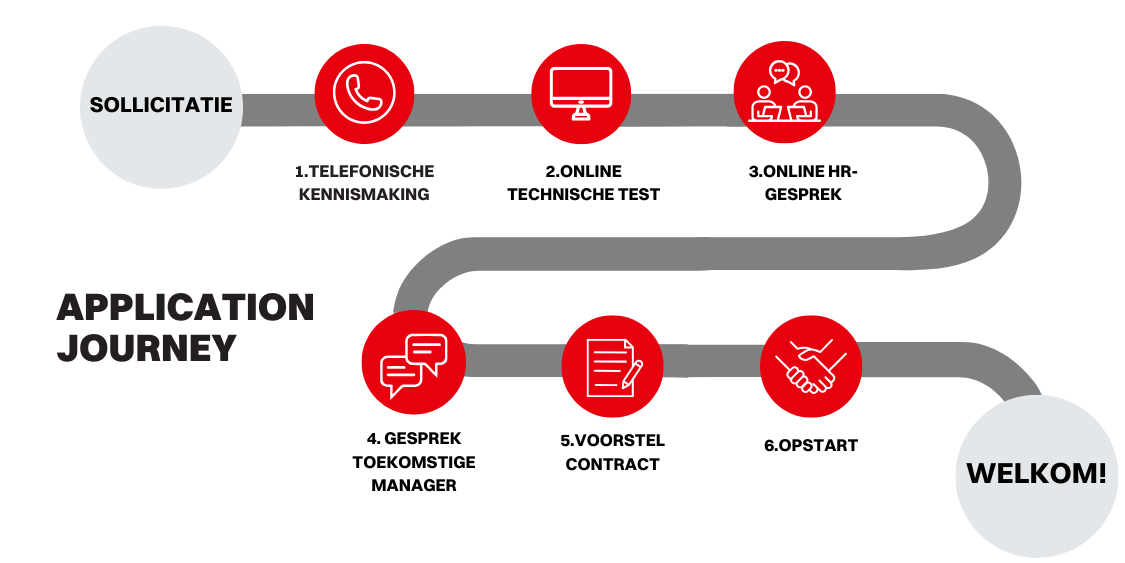 APPLICATION JOURNEY (3)